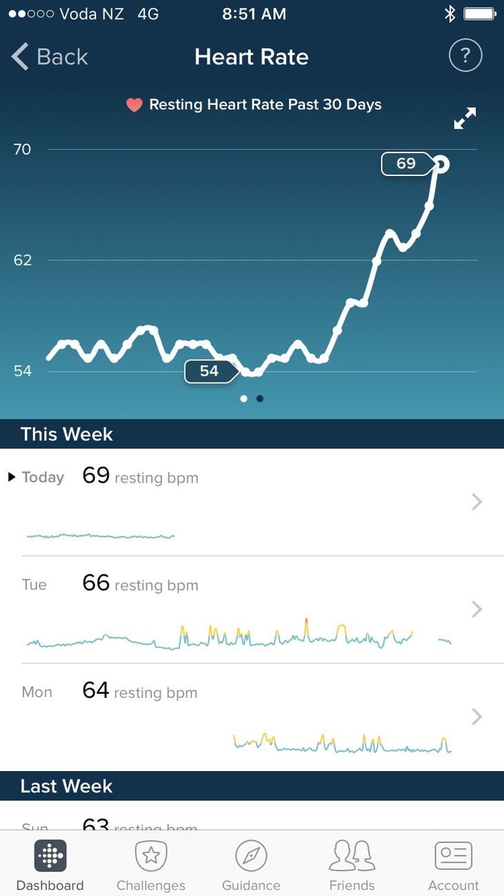 Reducing heart rate during fever and heat recovery