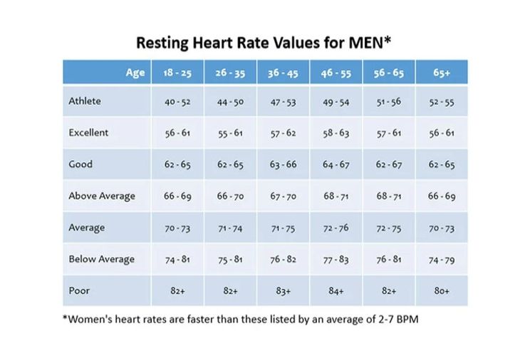 resting heart rate chart men and fitness ranges