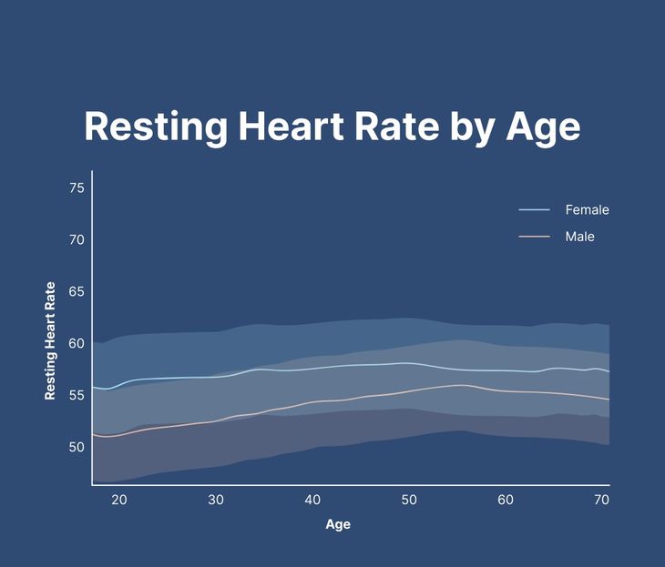 Tracking overnight sleeping heart rate and deep sleep recovery stages with a wellness ring