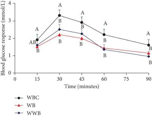 whole wheat bread blood sugar level comparison